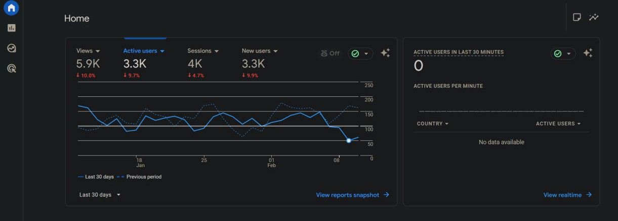 Google Analytics Dashboard
